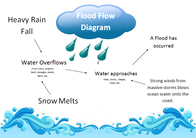 formulate the hypothesis of floods